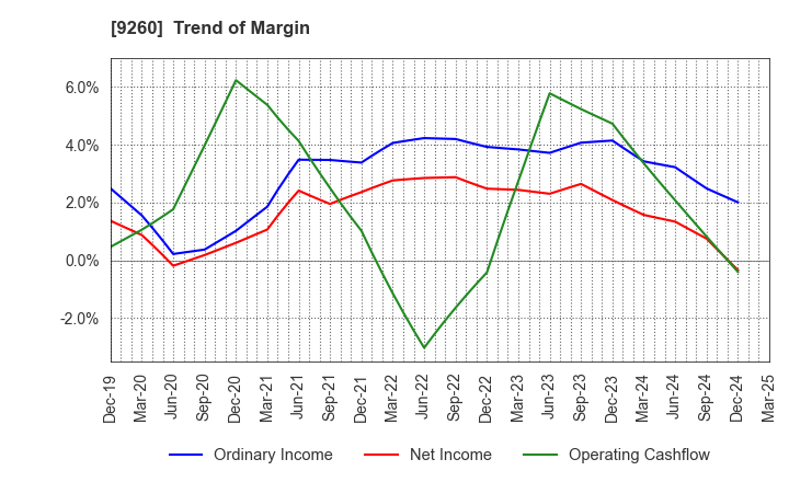 9260 Nishimoto Co.,Ltd.: Trend of Margin