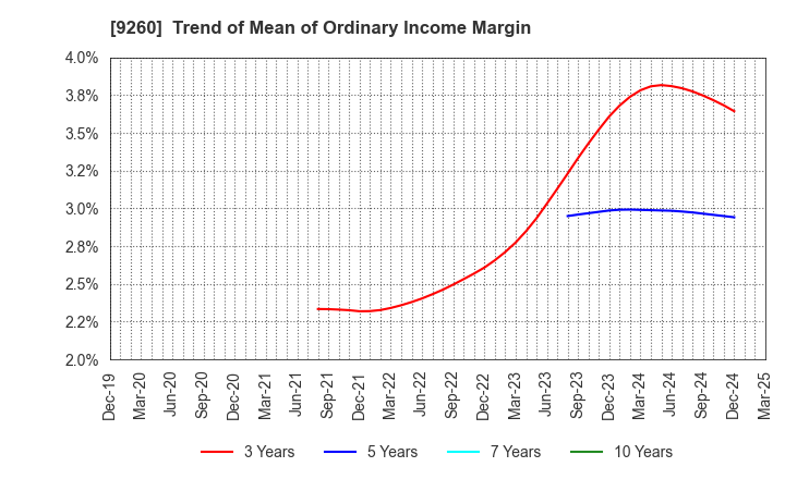 9260 Nishimoto Co.,Ltd.: Trend of Mean of Ordinary Income Margin