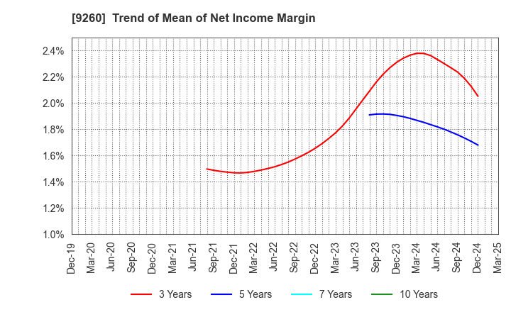 9260 Nishimoto Co.,Ltd.: Trend of Mean of Net Income Margin