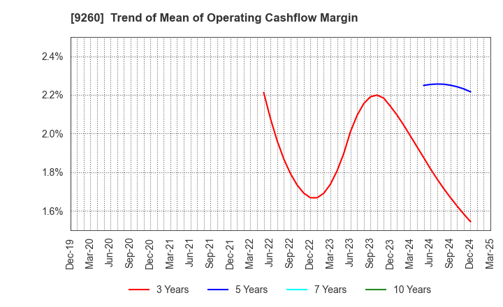 9260 Nishimoto Co.,Ltd.: Trend of Mean of Operating Cashflow Margin