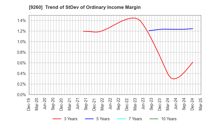 9260 Nishimoto Co.,Ltd.: Trend of StDev of Ordinary Income Margin