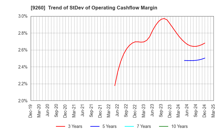 9260 Nishimoto Co.,Ltd.: Trend of StDev of Operating Cashflow Margin