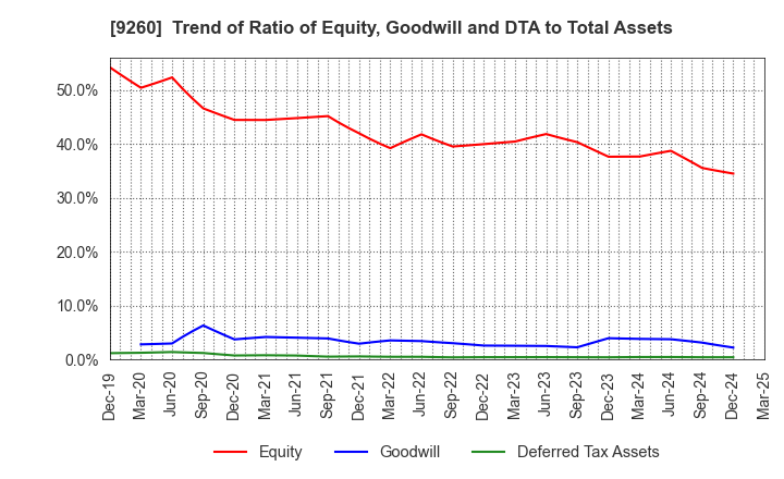9260 Nishimoto Co.,Ltd.: Trend of Ratio of Equity, Goodwill and DTA to Total Assets