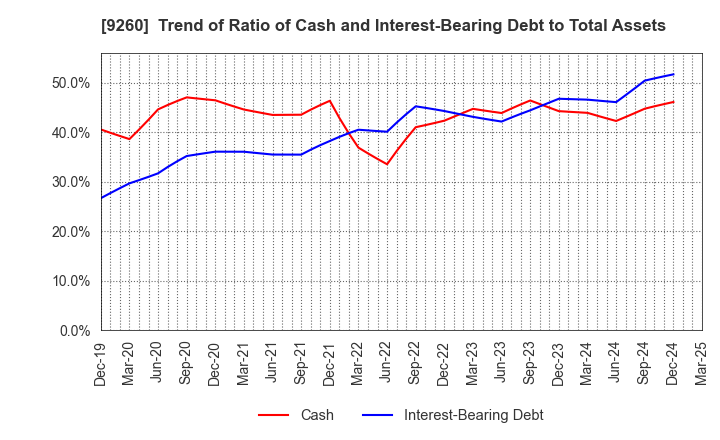9260 Nishimoto Co.,Ltd.: Trend of Ratio of Cash and Interest-Bearing Debt to Total Assets