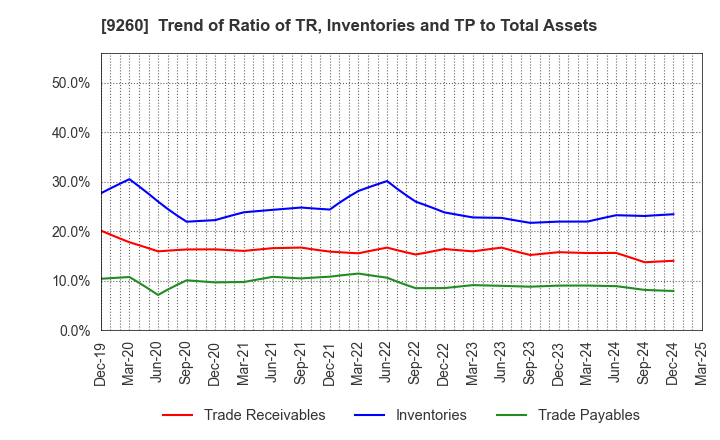 9260 Nishimoto Co.,Ltd.: Trend of Ratio of TR, Inventories and TP to Total Assets