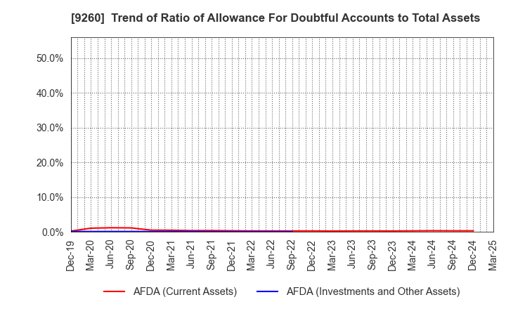 9260 Nishimoto Co.,Ltd.: Trend of Ratio of Allowance For Doubtful Accounts to Total Assets