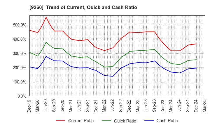 9260 Nishimoto Co.,Ltd.: Trend of Current, Quick and Cash Ratio
