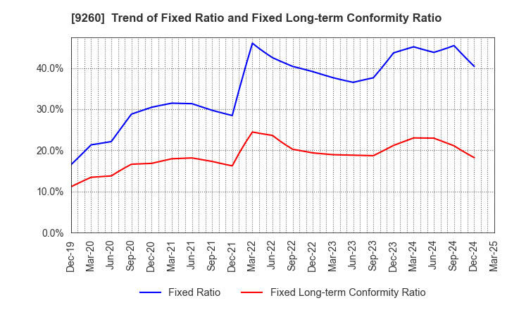 9260 Nishimoto Co.,Ltd.: Trend of Fixed Ratio and Fixed Long-term Conformity Ratio