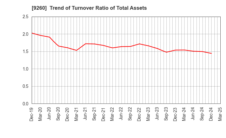 9260 Nishimoto Co.,Ltd.: Trend of Turnover Ratio of Total Assets