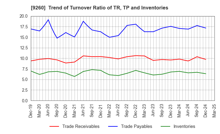 9260 Nishimoto Co.,Ltd.: Trend of Turnover Ratio of TR, TP and Inventories