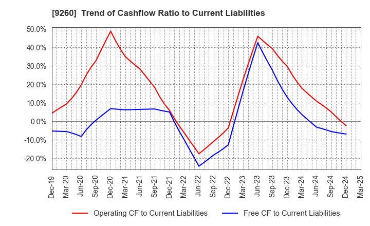 9260 Nishimoto Co.,Ltd.: Trend of Cashflow Ratio to Current Liabilities