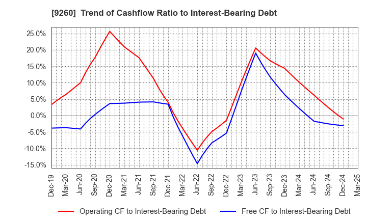 9260 Nishimoto Co.,Ltd.: Trend of Cashflow Ratio to Interest-Bearing Debt