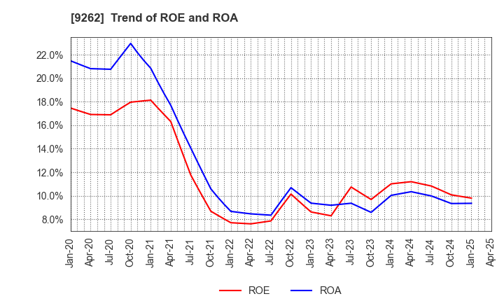 9262 SILVER LIFE CO.,LTD.: Trend of ROE and ROA