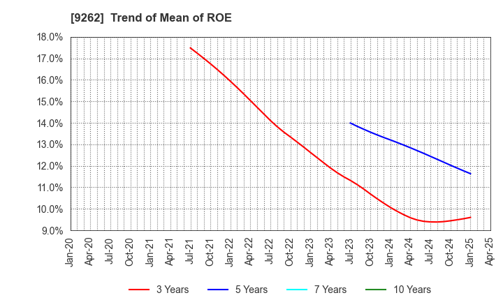 9262 SILVER LIFE CO.,LTD.: Trend of Mean of ROE