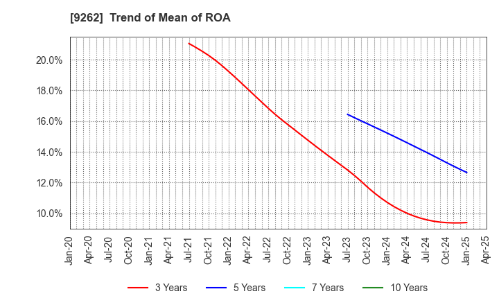 9262 SILVER LIFE CO.,LTD.: Trend of Mean of ROA