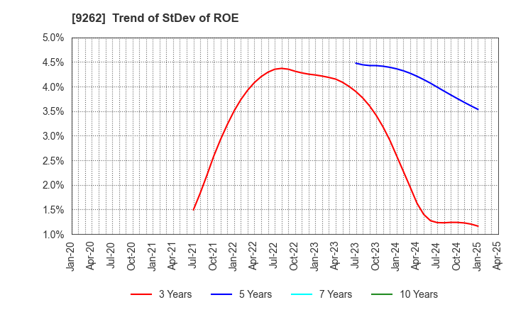 9262 SILVER LIFE CO.,LTD.: Trend of StDev of ROE