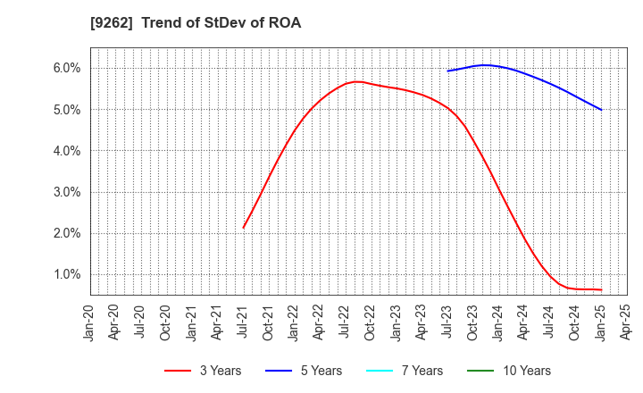 9262 SILVER LIFE CO.,LTD.: Trend of StDev of ROA