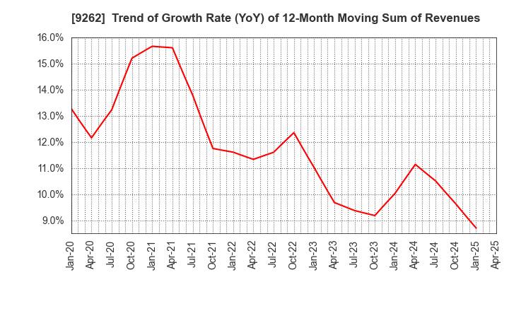 9262 SILVER LIFE CO.,LTD.: Trend of Growth Rate (YoY) of 12-Month Moving Sum of Revenues