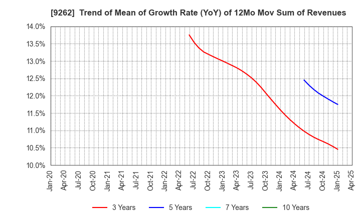 9262 SILVER LIFE CO.,LTD.: Trend of Mean of Growth Rate (YoY) of 12Mo Mov Sum of Revenues