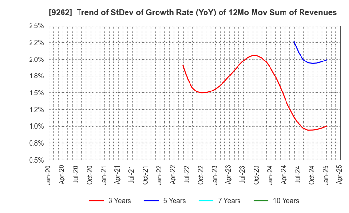 9262 SILVER LIFE CO.,LTD.: Trend of StDev of Growth Rate (YoY) of 12Mo Mov Sum of Revenues