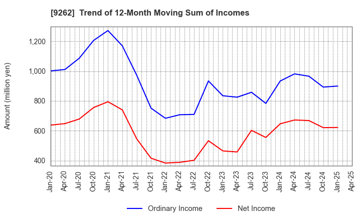 9262 SILVER LIFE CO.,LTD.: Trend of 12-Month Moving Sum of Incomes