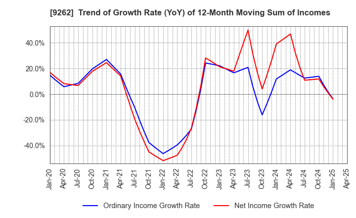 9262 SILVER LIFE CO.,LTD.: Trend of Growth Rate (YoY) of 12-Month Moving Sum of Incomes