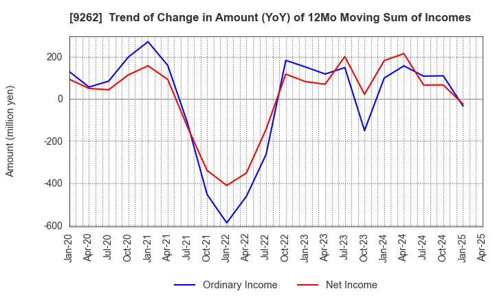 9262 SILVER LIFE CO.,LTD.: Trend of Change in Amount (YoY) of 12Mo Moving Sum of Incomes