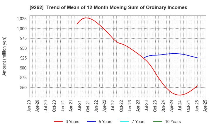 9262 SILVER LIFE CO.,LTD.: Trend of Mean of 12-Month Moving Sum of Ordinary Incomes