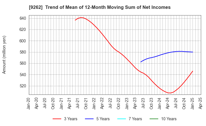 9262 SILVER LIFE CO.,LTD.: Trend of Mean of 12-Month Moving Sum of Net Incomes