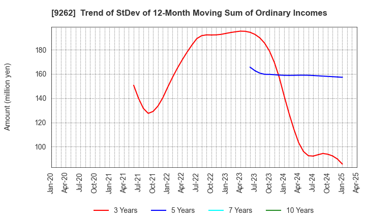 9262 SILVER LIFE CO.,LTD.: Trend of StDev of 12-Month Moving Sum of Ordinary Incomes