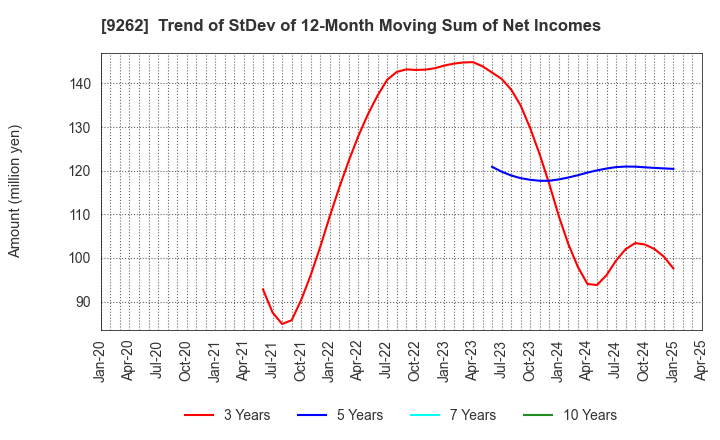 9262 SILVER LIFE CO.,LTD.: Trend of StDev of 12-Month Moving Sum of Net Incomes