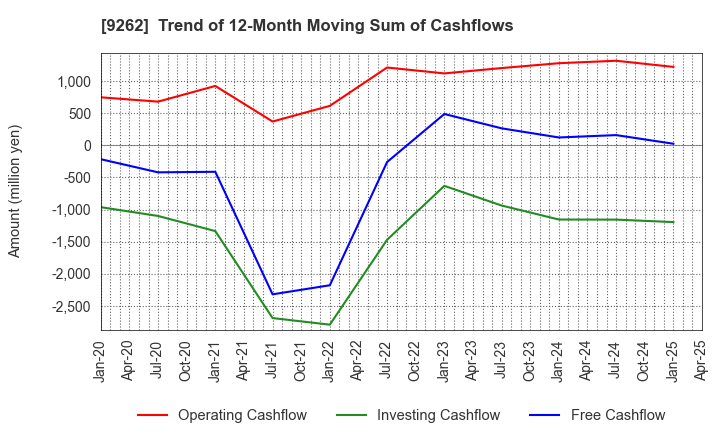 9262 SILVER LIFE CO.,LTD.: Trend of 12-Month Moving Sum of Cashflows