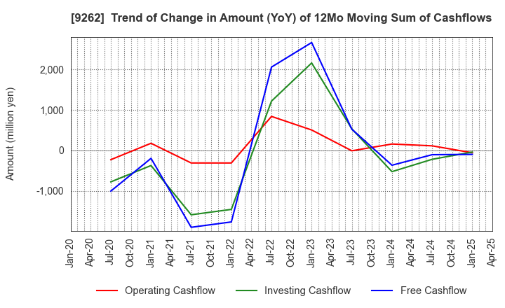 9262 SILVER LIFE CO.,LTD.: Trend of Change in Amount (YoY) of 12Mo Moving Sum of Cashflows