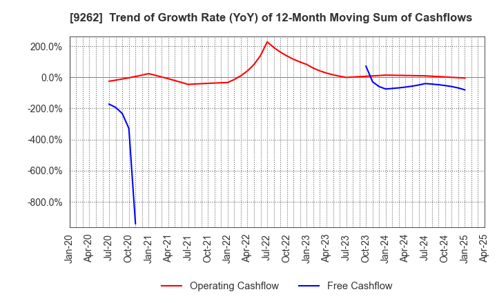 9262 SILVER LIFE CO.,LTD.: Trend of Growth Rate (YoY) of 12-Month Moving Sum of Cashflows
