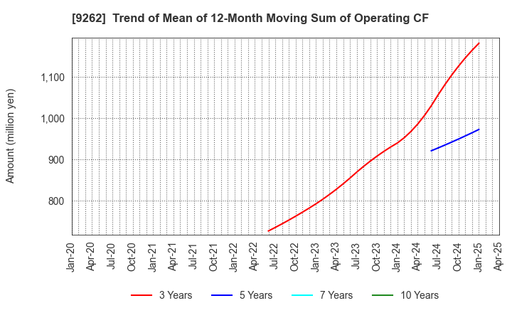 9262 SILVER LIFE CO.,LTD.: Trend of Mean of 12-Month Moving Sum of Operating CF