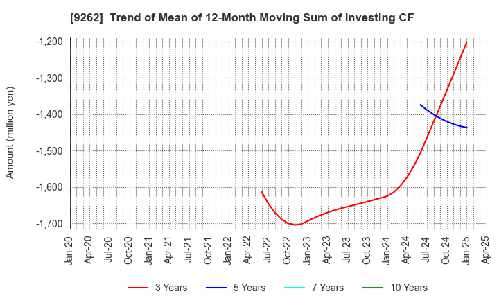 9262 SILVER LIFE CO.,LTD.: Trend of Mean of 12-Month Moving Sum of Investing CF