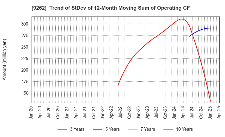 9262 SILVER LIFE CO.,LTD.: Trend of StDev of 12-Month Moving Sum of Operating CF