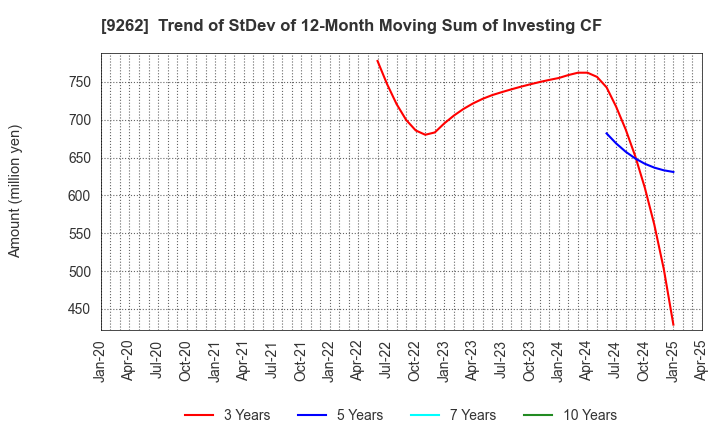 9262 SILVER LIFE CO.,LTD.: Trend of StDev of 12-Month Moving Sum of Investing CF