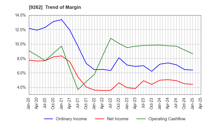 9262 SILVER LIFE CO.,LTD.: Trend of Margin