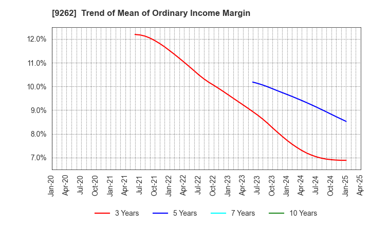 9262 SILVER LIFE CO.,LTD.: Trend of Mean of Ordinary Income Margin