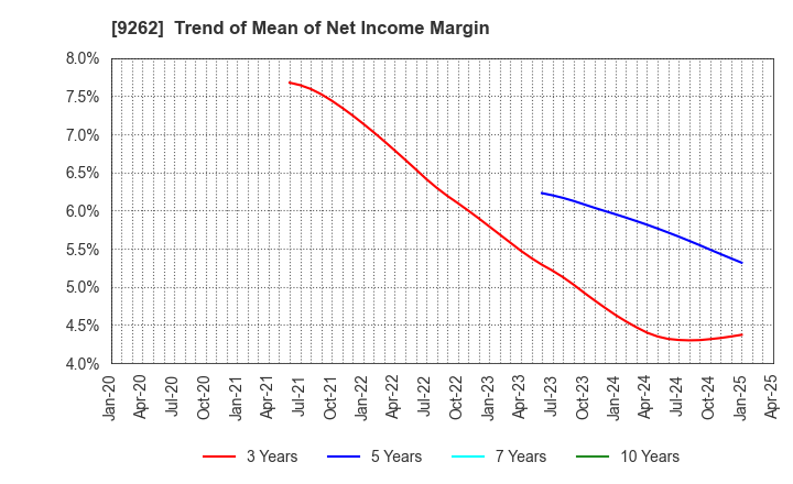 9262 SILVER LIFE CO.,LTD.: Trend of Mean of Net Income Margin