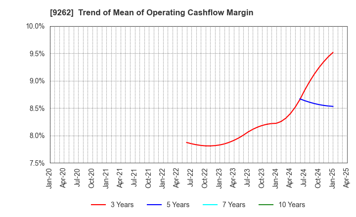 9262 SILVER LIFE CO.,LTD.: Trend of Mean of Operating Cashflow Margin