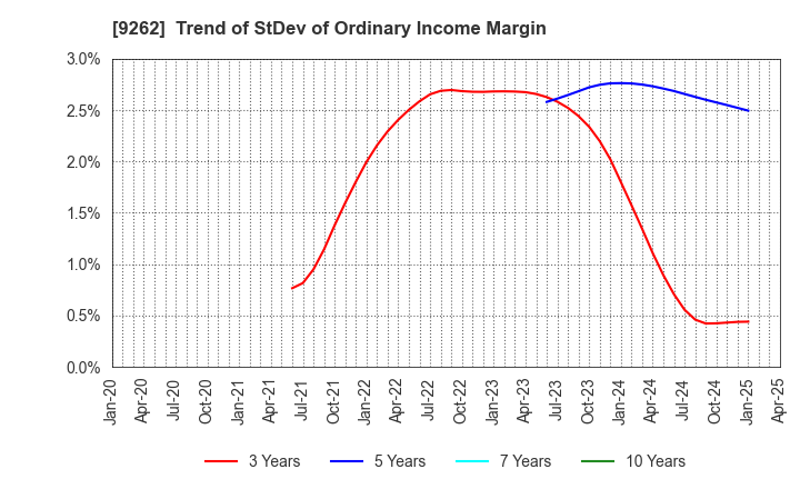 9262 SILVER LIFE CO.,LTD.: Trend of StDev of Ordinary Income Margin