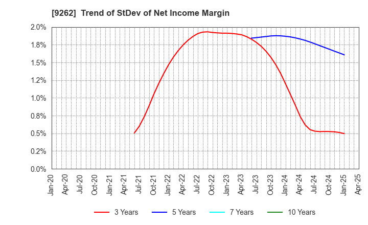 9262 SILVER LIFE CO.,LTD.: Trend of StDev of Net Income Margin