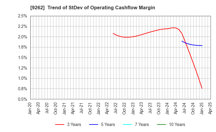 9262 SILVER LIFE CO.,LTD.: Trend of StDev of Operating Cashflow Margin