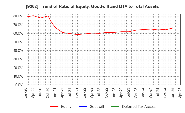 9262 SILVER LIFE CO.,LTD.: Trend of Ratio of Equity, Goodwill and DTA to Total Assets