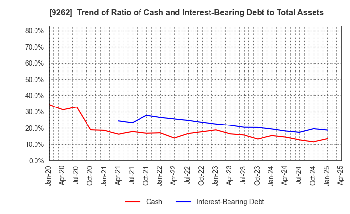 9262 SILVER LIFE CO.,LTD.: Trend of Ratio of Cash and Interest-Bearing Debt to Total Assets