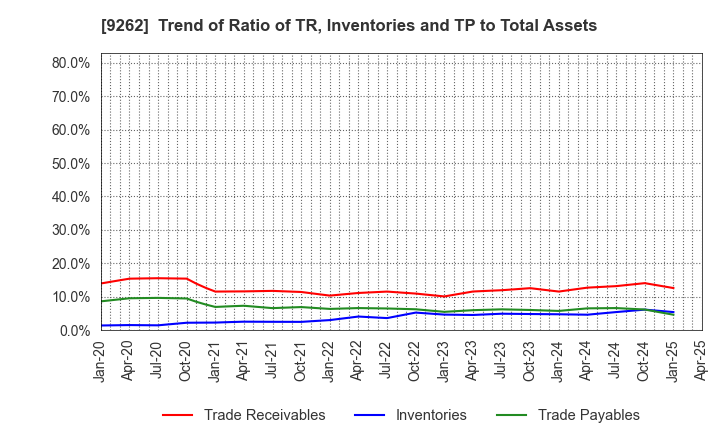9262 SILVER LIFE CO.,LTD.: Trend of Ratio of TR, Inventories and TP to Total Assets