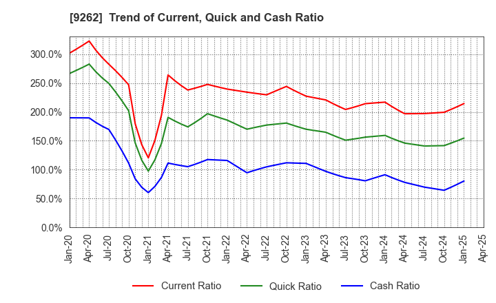 9262 SILVER LIFE CO.,LTD.: Trend of Current, Quick and Cash Ratio