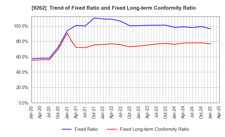 9262 SILVER LIFE CO.,LTD.: Trend of Fixed Ratio and Fixed Long-term Conformity Ratio